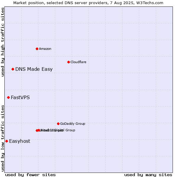 Market position of DNS Made Easy vs. FastVPS vs. Easyhost