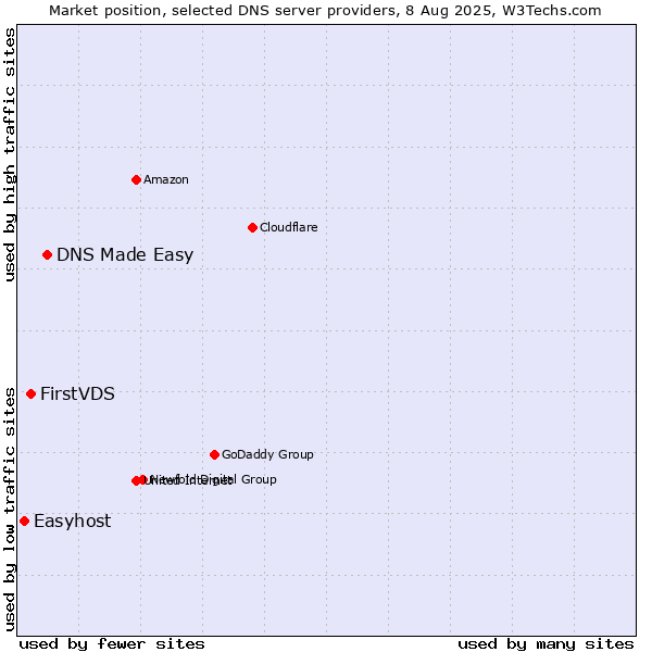 Market position of DNS Made Easy vs. FirstVDS vs. Easyhost