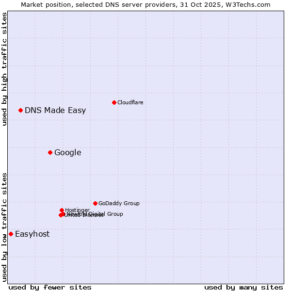Market position of Google vs. DNS Made Easy vs. Easyhost