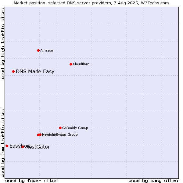 Market position of HostGator vs. DNS Made Easy vs. Easyhost