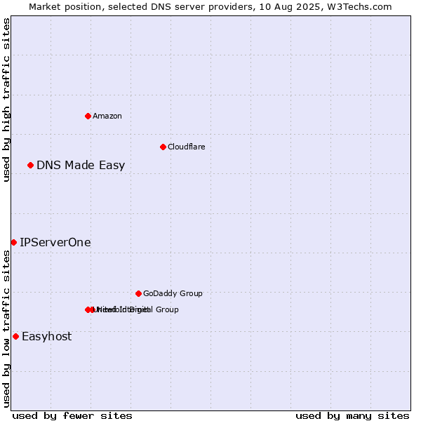 Market position of DNS Made Easy vs. Easyhost vs. IPServerOne