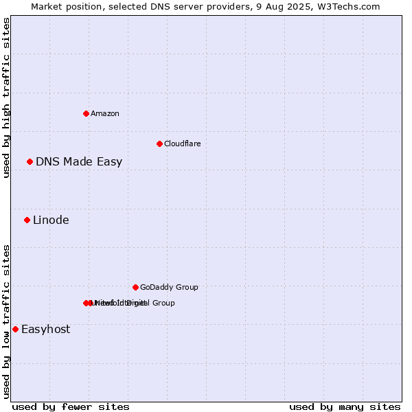 Market position of DNS Made Easy vs. Linode vs. Easyhost