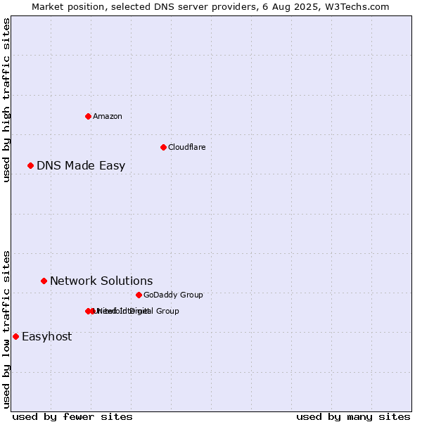 Market position of Network Solutions vs. DNS Made Easy vs. Easyhost