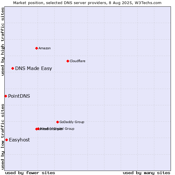 Market position of DNS Made Easy vs. Easyhost vs. PointDNS