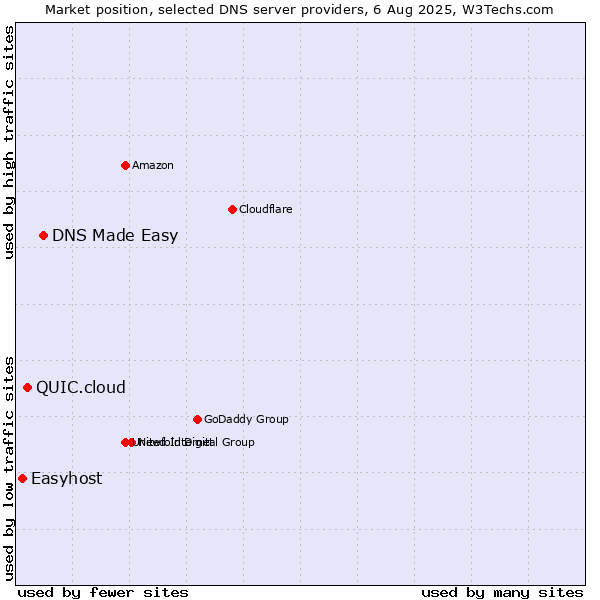 Market position of DNS Made Easy vs. QUIC.cloud vs. Easyhost