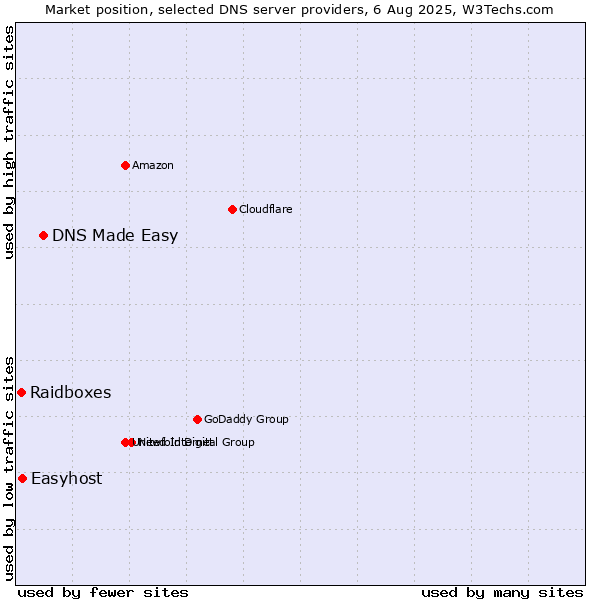 Market position of DNS Made Easy vs. Easyhost vs. Raidboxes