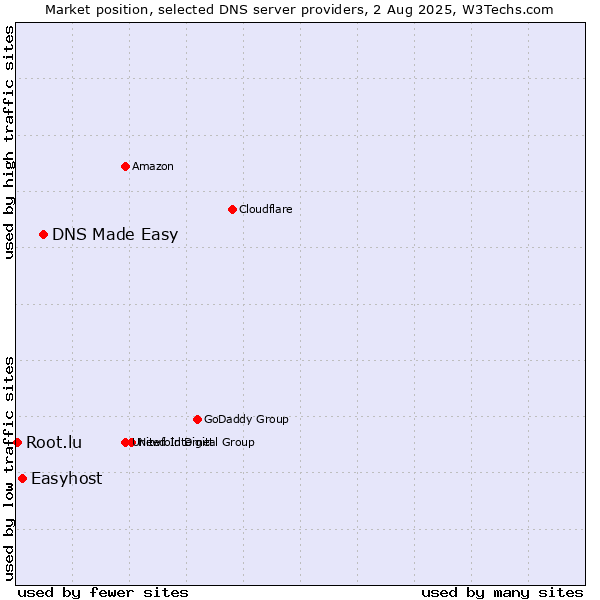 Market position of DNS Made Easy vs. Easyhost vs. Root.lu