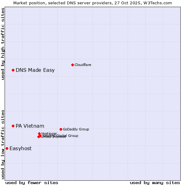 Market position of DNS Made Easy vs. PA Vietnam vs. Easyhost