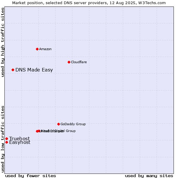 Market position of DNS Made Easy vs. Easyhost vs. Truehost
