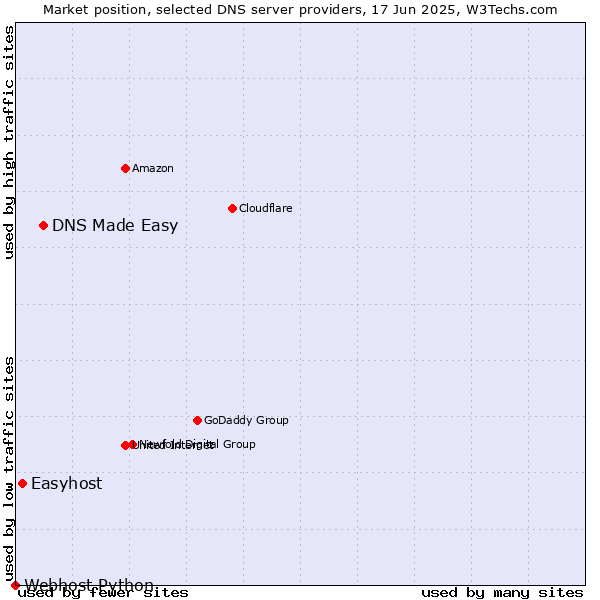Market position of DNS Made Easy vs. Easyhost vs. Webhost Python