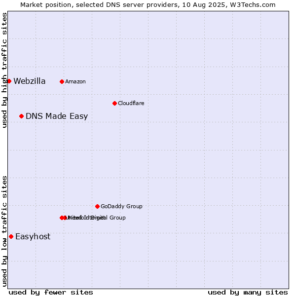 Market position of DNS Made Easy vs. Easyhost vs. Webzilla