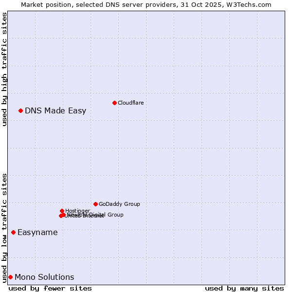 Market position of DNS Made Easy vs. Easyname vs. Mono Solutions