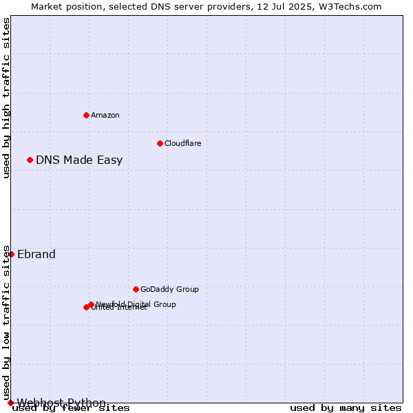 Market position of DNS Made Easy vs. Ebrand vs. Webhost Python