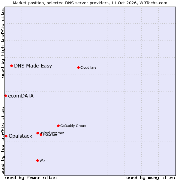 Market position of DNS Made Easy vs. Opalstack vs. ecomDATA