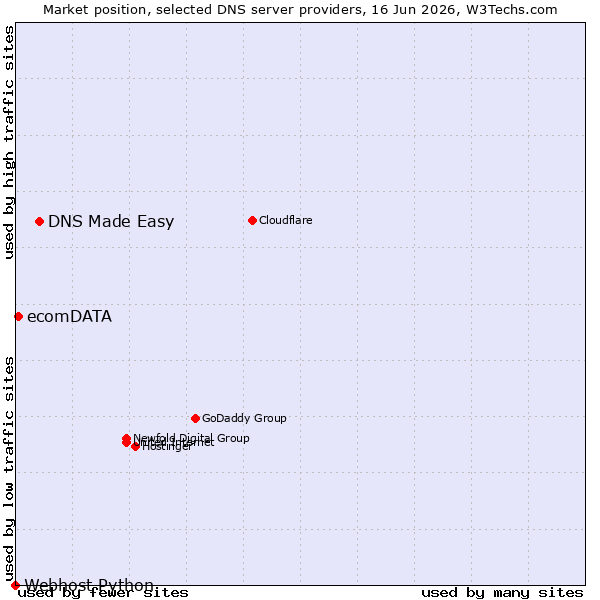 Market position of DNS Made Easy vs. ecomDATA vs. Webhost Python
