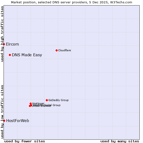 Market position of DNS Made Easy vs. HostForWeb vs. Eircom
