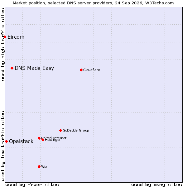 Market position of DNS Made Easy vs. Opalstack vs. Eircom