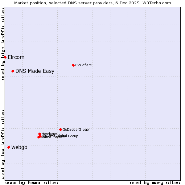 Market position of DNS Made Easy vs. webgo vs. Eircom