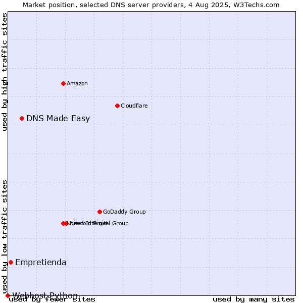 Market position of DNS Made Easy vs. Empretienda vs. Webhost Python
