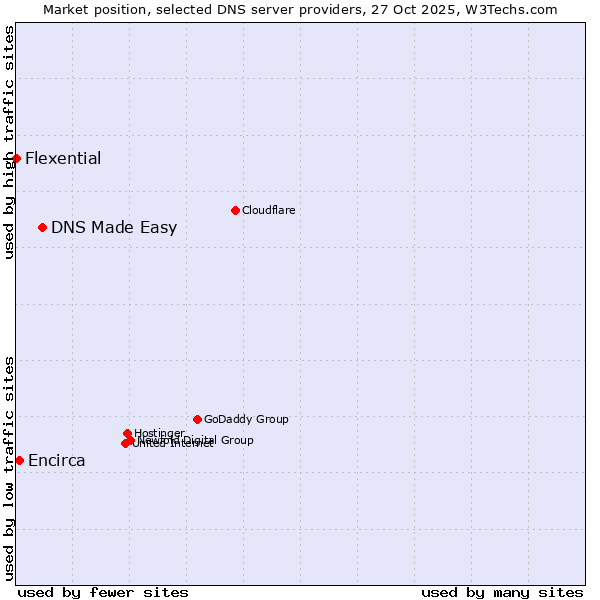 Market position of DNS Made Easy vs. Encirca vs. Flexential