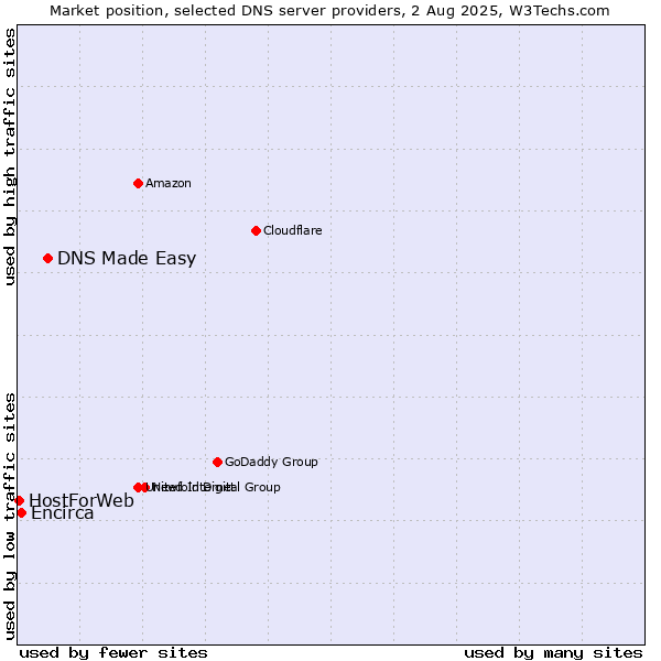 Market position of DNS Made Easy vs. Encirca vs. HostForWeb