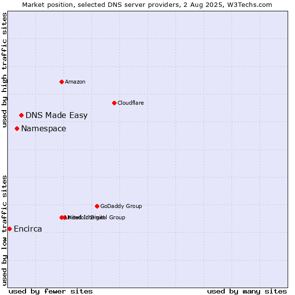 Market position of DNS Made Easy vs. Namespace vs. Encirca