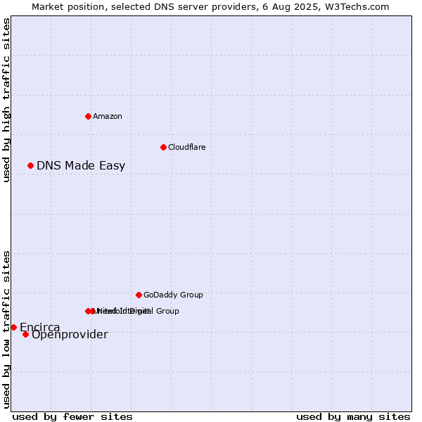Market position of DNS Made Easy vs. Openprovider vs. Encirca