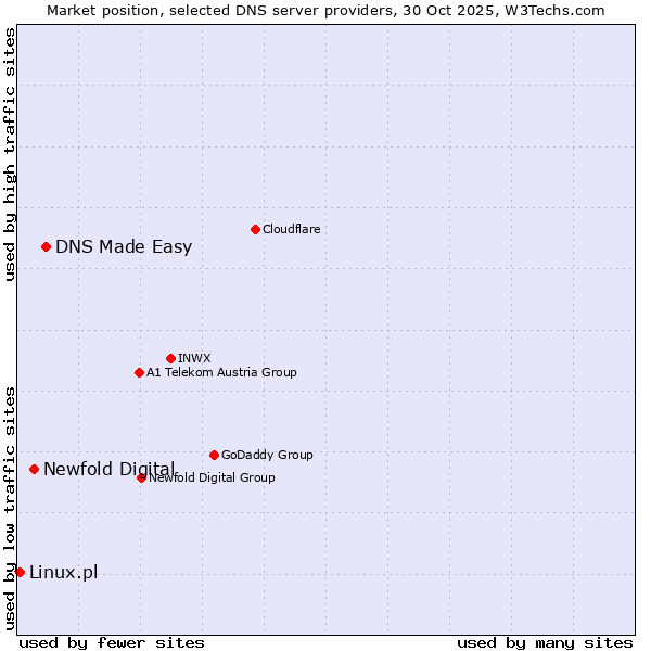 Market position of DNS Made Easy vs. Newfold Digital vs. Linux.pl