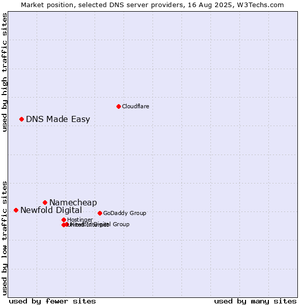 Market position of Namecheap vs. DNS Made Easy vs. Newfold Digital