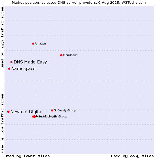 Market position of DNS Made Easy vs. Namespace vs. Newfold Digital