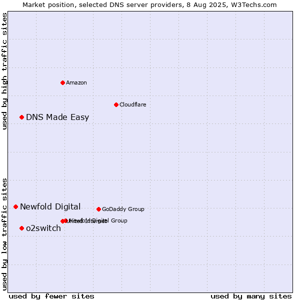 Market position of DNS Made Easy vs. o2switch vs. Newfold Digital