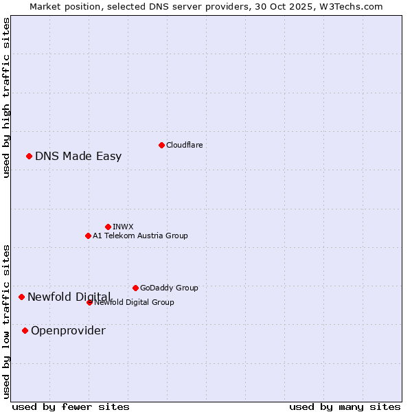 Market position of DNS Made Easy vs. Openprovider vs. Newfold Digital
