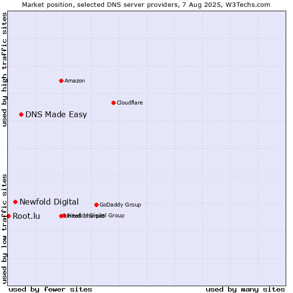 Market position of DNS Made Easy vs. Newfold Digital vs. Root.lu