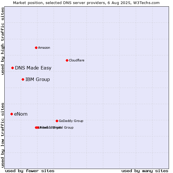 Market position of IBM Group vs. DNS Made Easy vs. eNom