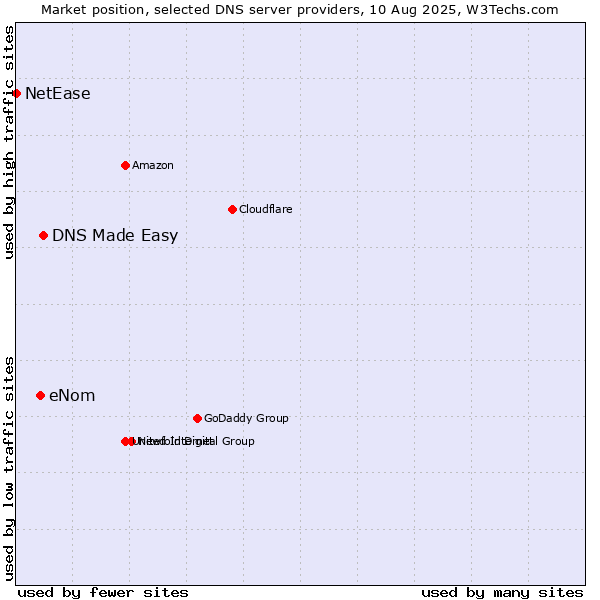 Market position of DNS Made Easy vs. eNom vs. NetEase