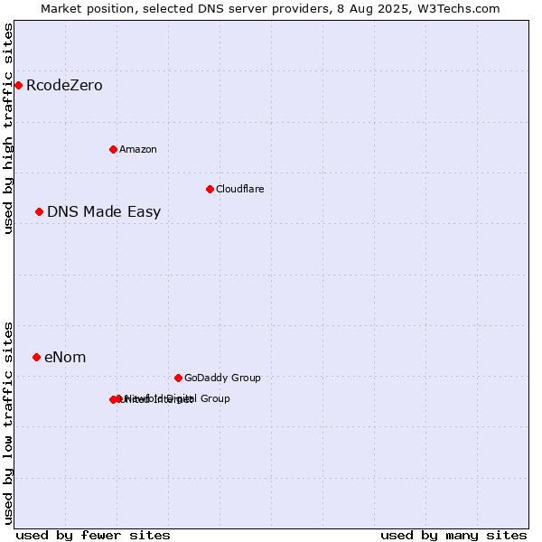 Market position of DNS Made Easy vs. eNom vs. RcodeZero
