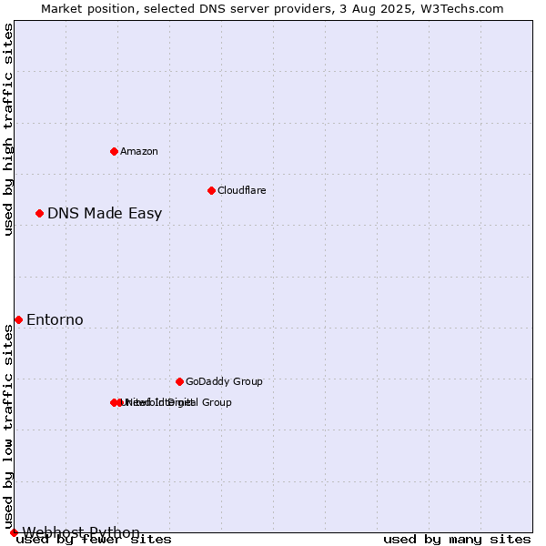 Market position of DNS Made Easy vs. Entorno vs. Webhost Python