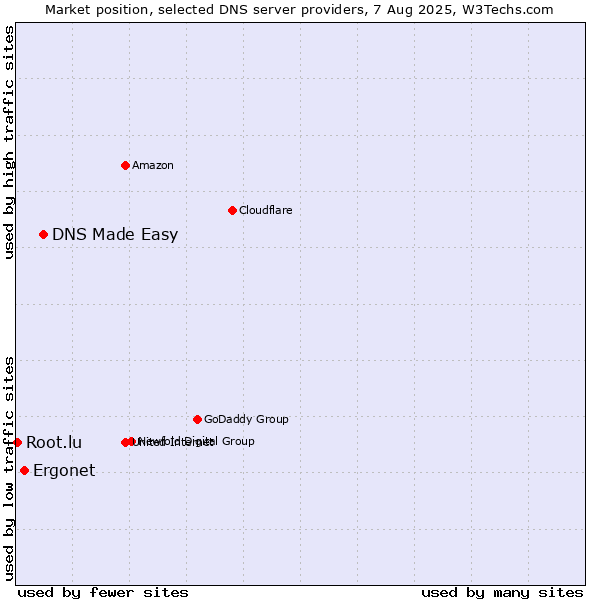 Market position of DNS Made Easy vs. Ergonet vs. Root.lu