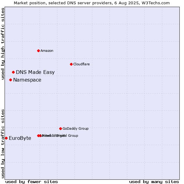 Market position of DNS Made Easy vs. Namespace vs. EuroByte