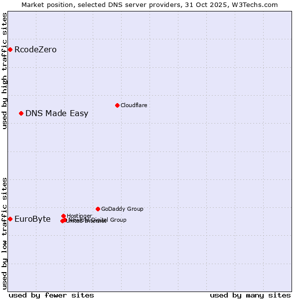 Market position of DNS Made Easy vs. EuroByte vs. RcodeZero