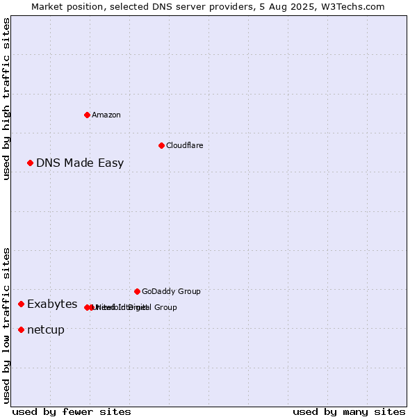 Market position of DNS Made Easy vs. Exabytes vs. netcup