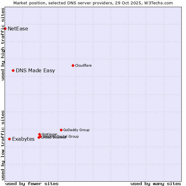 Market position of DNS Made Easy vs. Exabytes vs. NetEase