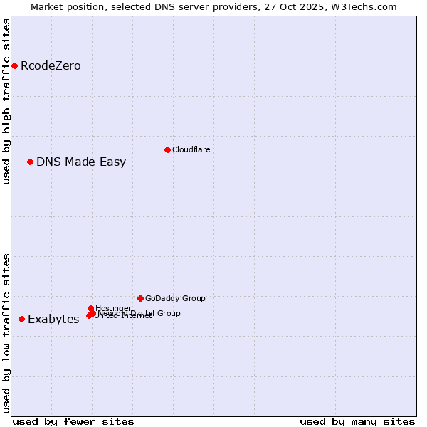 Market position of DNS Made Easy vs. Exabytes vs. RcodeZero