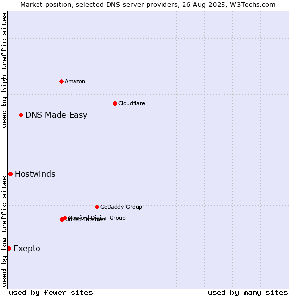 Market position of DNS Made Easy vs. Hostwinds vs. Exepto