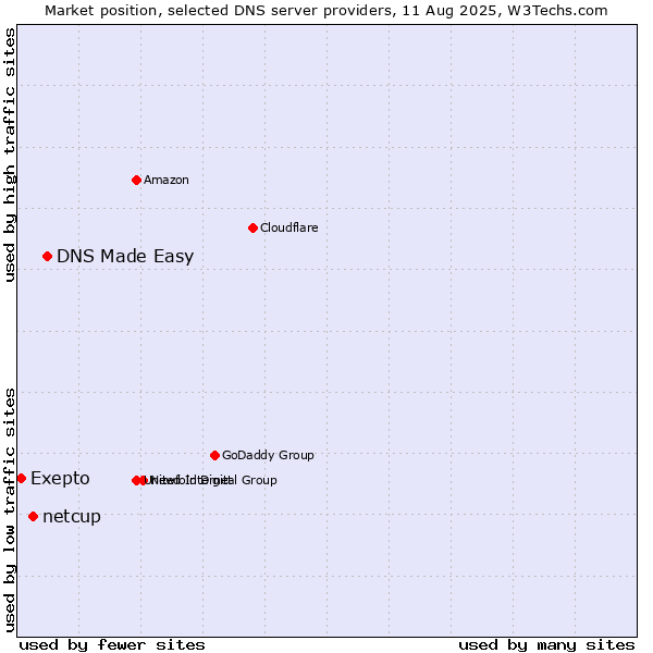 Market position of DNS Made Easy vs. netcup vs. Exepto