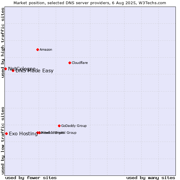 Market position of DNS Made Easy vs. Exo Hosting vs. NetCologne