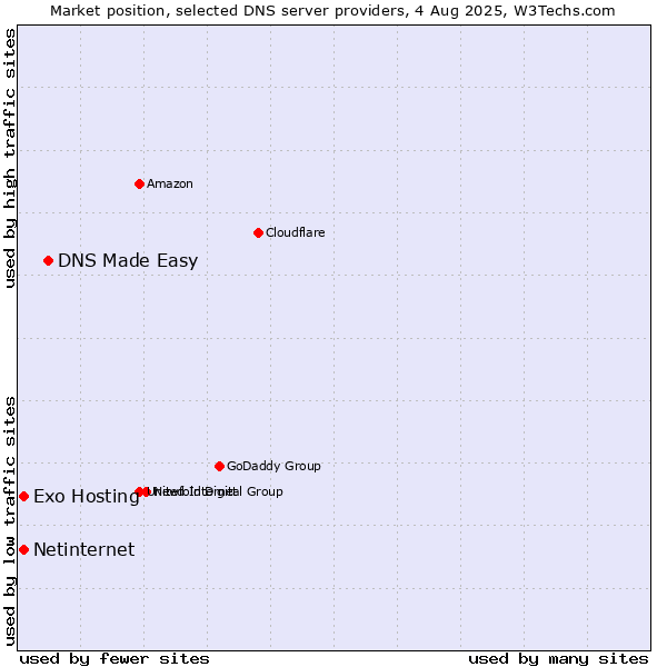 Market position of DNS Made Easy vs. Exo Hosting vs. Netinternet