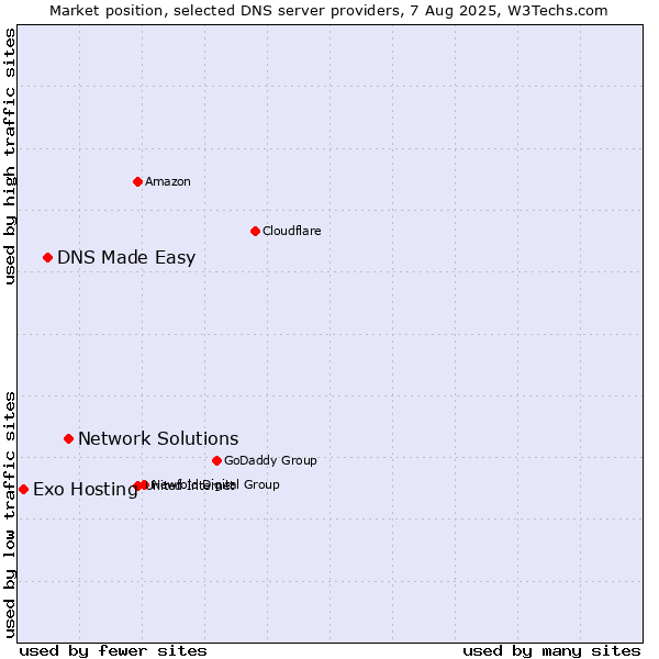 Market position of Network Solutions vs. DNS Made Easy vs. Exo Hosting