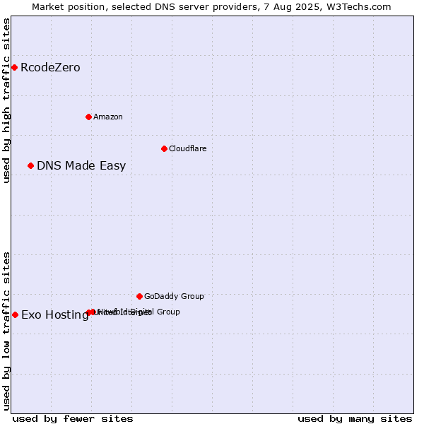 Market position of DNS Made Easy vs. Exo Hosting vs. RcodeZero