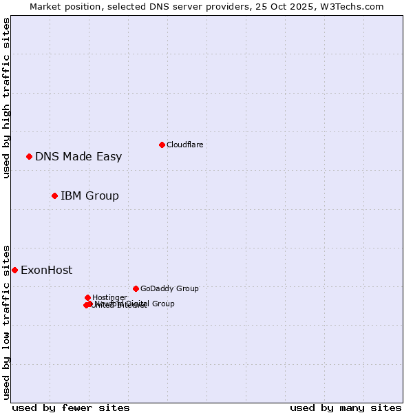 Market position of IBM Group vs. DNS Made Easy vs. ExonHost